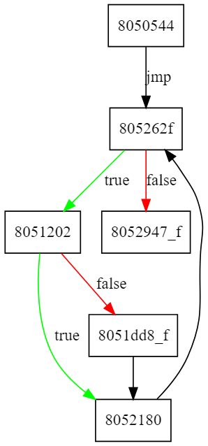 movfuscator control flow graph