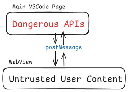 Webview security boundary